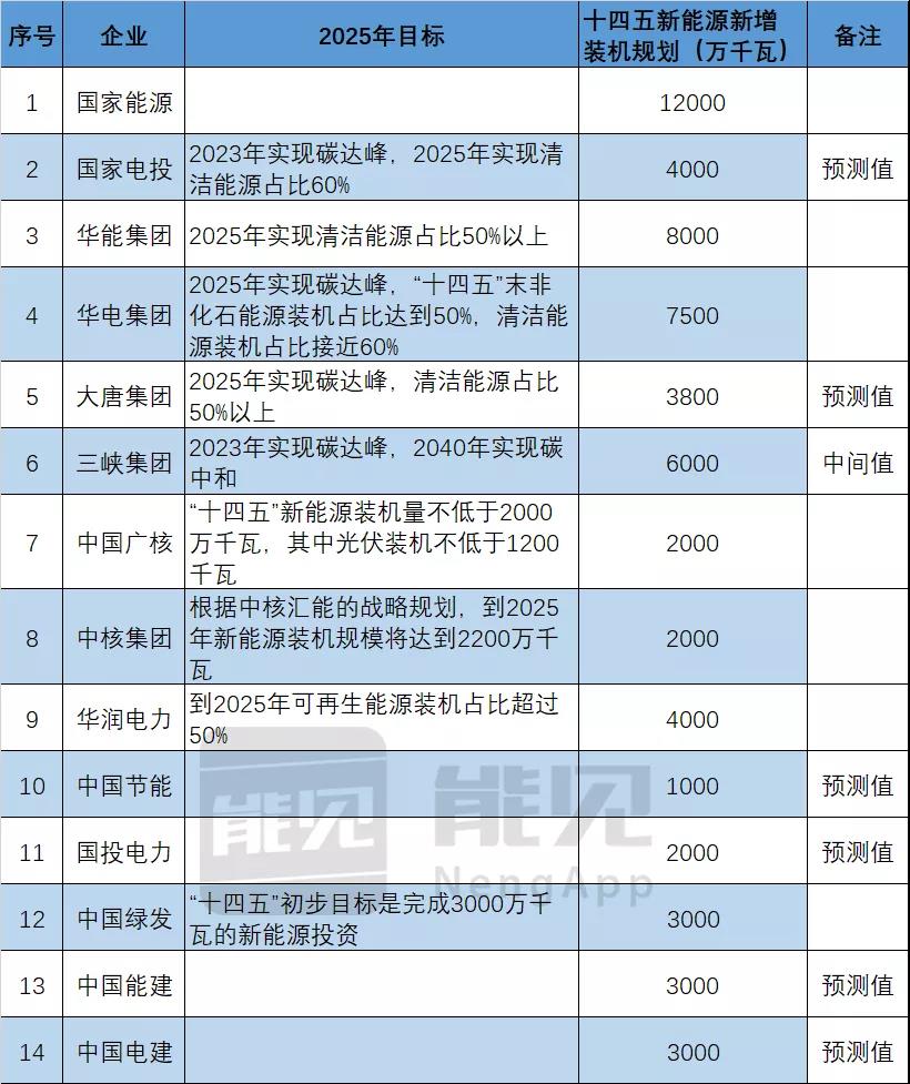 6亿千瓦!14家央企“十四五”新能源目标汇总 6亿千瓦!14家央企“十四五”新能源目标汇总