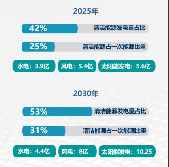 6亿千瓦!14家央企“十四五”新能源目标汇总 6亿千瓦!14家央企“十四五”新能源目标汇总